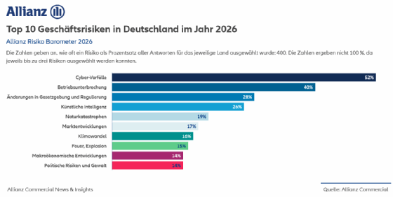 In Deutschland machen insbesondere Cybervorfälle und Betriebsunterbrechungen Unternehmen Sorgen. Künstliche Intelligenz landet auf dem vierten Rang.