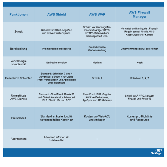 Abbildung 1: Die unterschiedlichen AWS-Monitoring-Tools im Vergleich. 