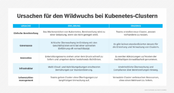 Abbildung 1: Es gibt mannigfaltige Gründe, die dafür sorgen, dass zu viele Kubernetes-Cluster in Unternehmen entstehen. Das kann in Sachen Kosten und Sicherheit erhebliche Folgen haben.