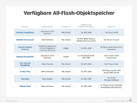 Abbildung 2: Die verfügbaren All-Flash-Objektspeicher im Überblick.