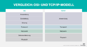 TCP/IP vs. OSI