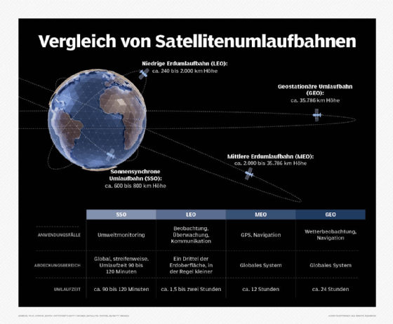 Abbildung 1: Die verschiedenen Satellitenumlaufbahnen im Vergleich.