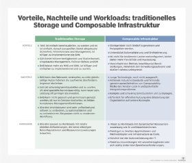 Abbildung 3: Vorteile, Nachteile und Workloads von traditionellem
Storage und Composable Infrastruktur