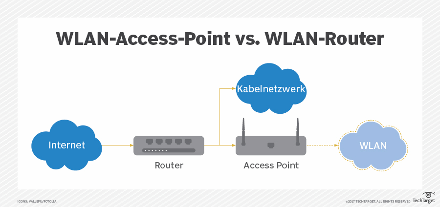 WLAN-Access-Point vs. WLAN-Router: Was ist der Unterschied? | Computer ...
