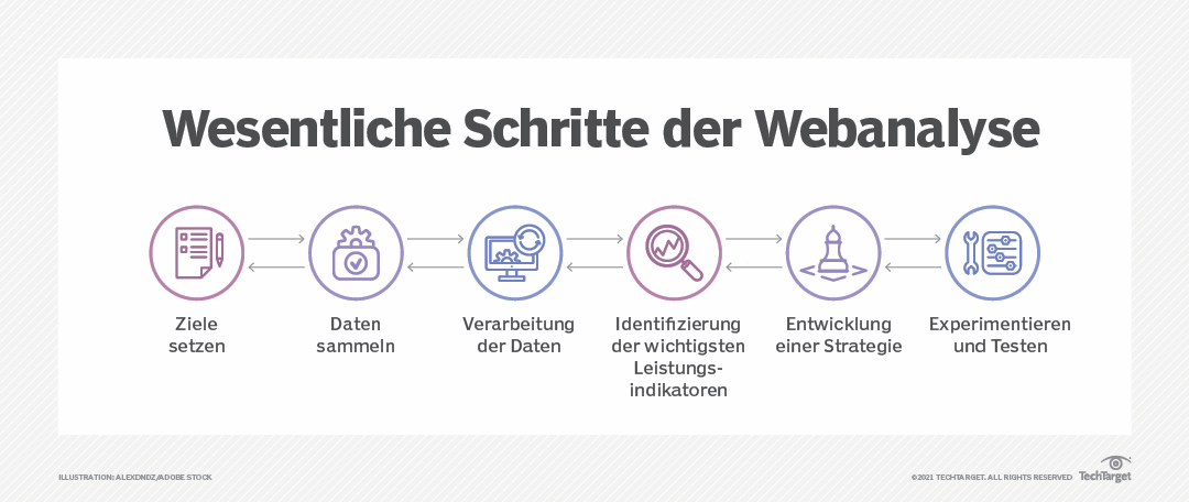 Was ist Webanalyse (Web Analytics)? - Definition von Computer Weekly