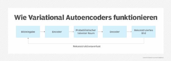 Abbildung 1: VAEs verwenden einen Encoder, einen Decoder und einen probabilistischen latenten Raum, um Inhalte zu generieren.