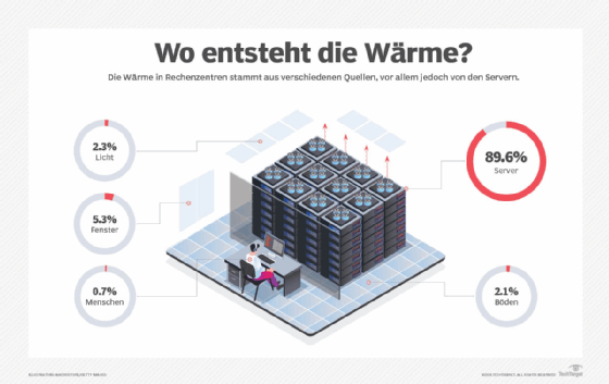 Abbildung 1: Wärmequellen in einem Rechenzentrum. 