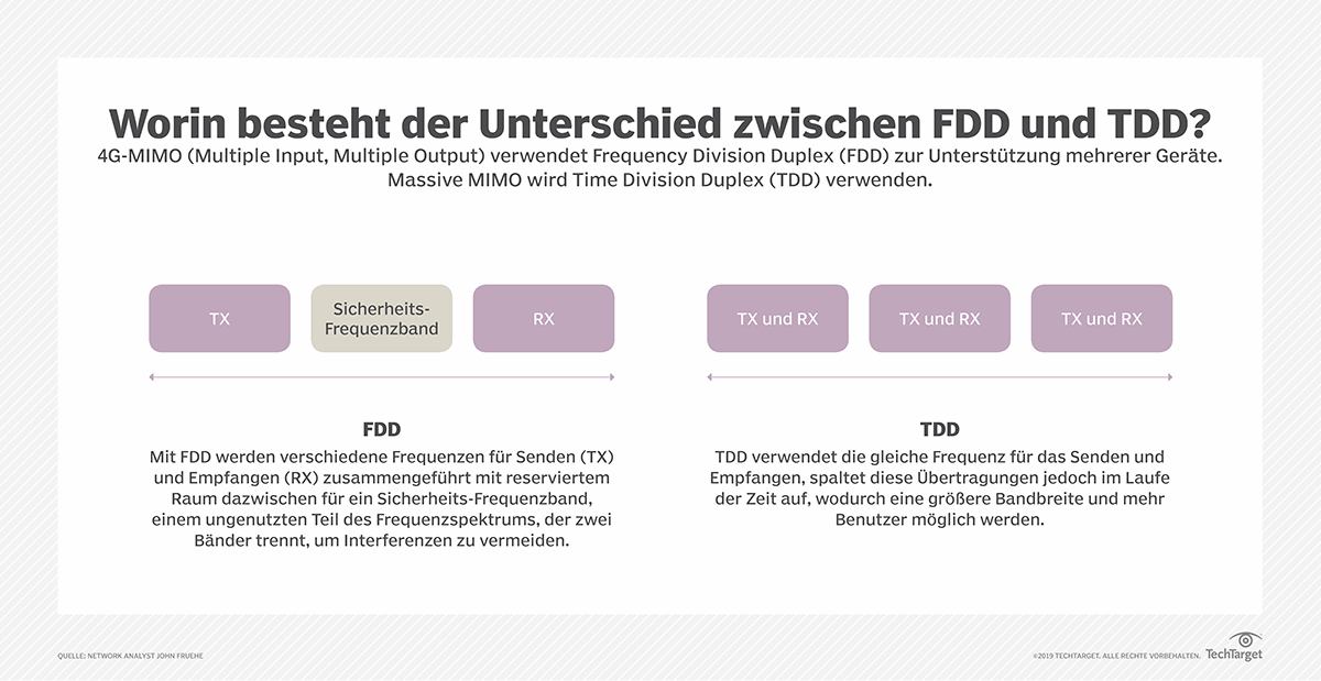 Was ist 5G-Massive-MIMO und wie erhöht es die Bandbreite? | Computer Weekly