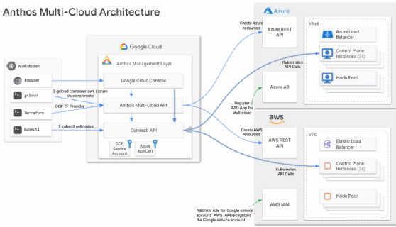 Abbildung 1: Google Anthos in Multi-Cloud-Umgebungen einsetzen.