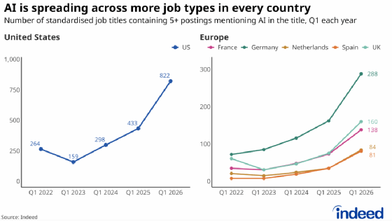 Der Anzahl der Stellenangebote mit KI in der Jobbezeichnung hat im ersten Quartal 2026 weiter zugenommen. Im europäischen Markt ist Deutschland hier führend.