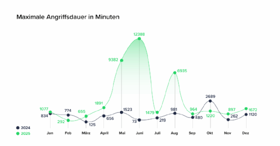 Die längste registrierte Einzelattacke dauerte im Jahr 2025 mehr als acht Tage ohne Unterbrechung. Eine deutliche Steigerung zum Vorjahr.