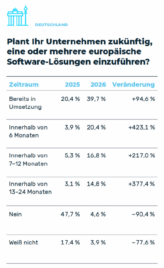Geht es um die Einführung und den Einsatz europäischer Softwarelösungen ist die Entwicklung bei deutschen Organisationen deutlich vorangeschritten.