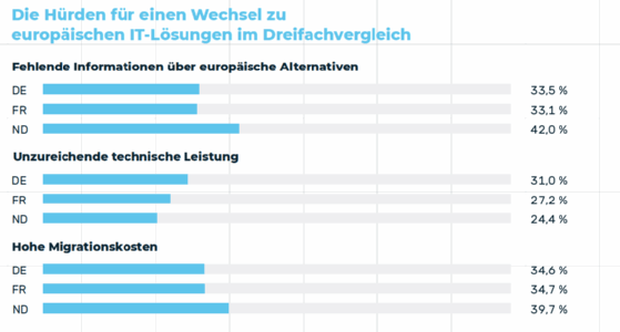 Technische und funktionelle Herausforderungen sind keineswegs die einzigen Hürden, die eine Migration auf europäische Lösungen wirklich beeinträchtigen.