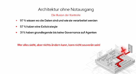 Nur 57 Prozent der deutschen Teilnehmer der Studie von Red Hat zum Thema KI-Souveränität verfügen über eine Ausstiegsstrategie, für den Fall dass es bei der KI-Nutzung zu Einschränkungen kommen sollte.
