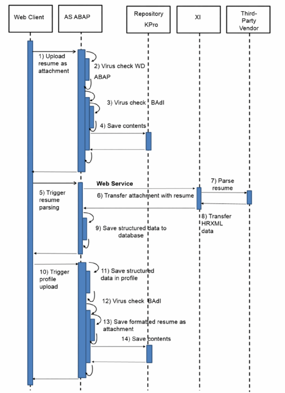 HTTP/HTTPS-Zugriff in SAP-Systemen