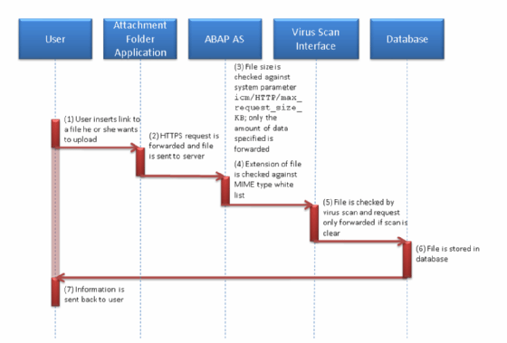 Anhänge in SAP-Systemen absichern