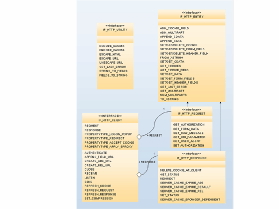 Architektur der ICF-Schnittstellen im ABAP-Stack 