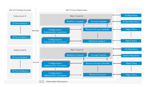 SAP AI Core Systemarchitektur