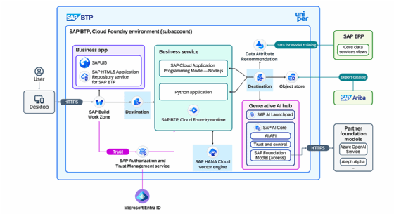 KI-Modell SAP und Uniper