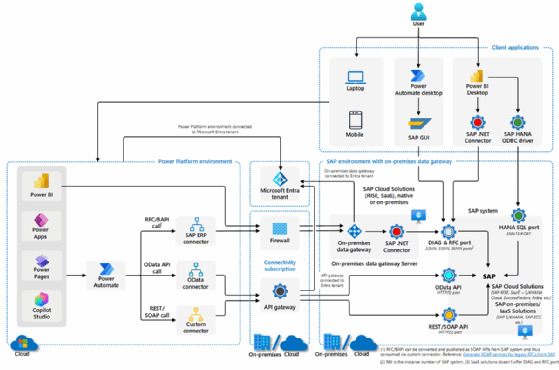 Architekturdiagramm zur Integration von Microsoft Power Platform, Microsoft Entra und SAP-Systemen