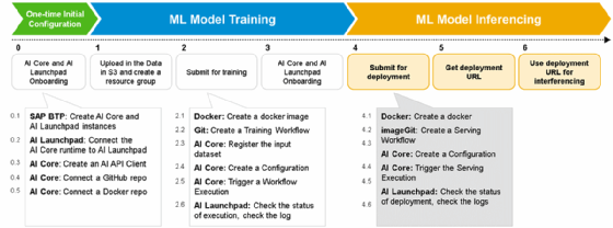 SAP Machine Learning Workflow, Infografik