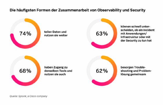 Wenn Security und Observability optimal zusammenwirken, geht es um mehr, als um die gemeinsame Nutzung von Daten.