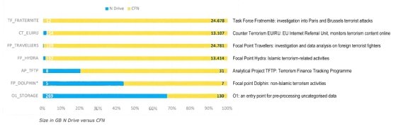 Graph shows use of Computer Forensic Network versus forensic analysis