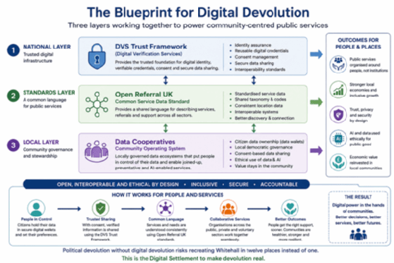 Chart explaining a Blueprint for Digital Devolution