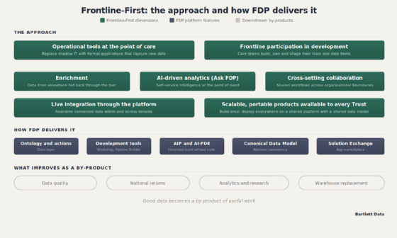 Chart showing the seven key elements of NHS data architecture supported by FDP