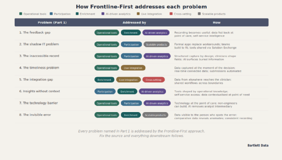 Chart showing how the seven dimensions of value address each of the eight key data problems facing the NHS