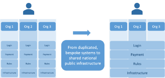 Chart explaining common standards and infrastructure for decentralised innovation
