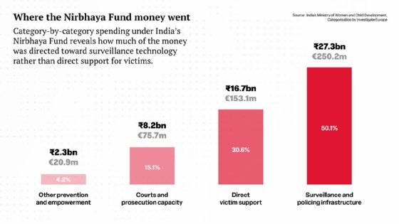 Source: India’s Ministry of Women and Child Development, Categorisation by Investigate Europe.

Where the Nirbhaya Fund money went: Category-by-category spending under India’s Nirbhaya Fund reveals how much of the money was directed toward surveillance technology rather than direct support for cities. 

2.3bn rupees/20.9m euros (4.2%) to ‘Other prevention and empowerment’.

8.2bn rupees/75.7m euros (15.1%) to ‘Courts and prosecution capacity’.

16.7bn rupees/153.1m euros (30.6%) to ‘Direct victim support’.

And 27.3bn rupees/250.2m euros (50.1%) to ‘Surveillance and policing infrastructure’. 