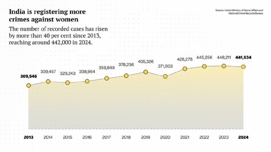 Source: India’s Ministry of Home Affairs and National Crime Records Bureau.

India is registering more crimes against women: The number of recorded cases has risen by more than 40% since 2013, reaching around 442,000 in 2024. The number in 2013 was 309,546. 