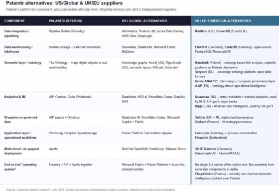 Palantir alternatives: US/Global & UK/EU suppliers: Palantir’s platform by component, plus comparable offerings from US/gobal vendors and UK/EU-headquartered suppliers. 

The table lists components and their Palantir offerings, contrasted with US/Global alternatives and UK/EU sovereign alternatives. 

Source: Computer Weekly research, July 2026. Vendor positioning verified against public company websites and product documentation. 