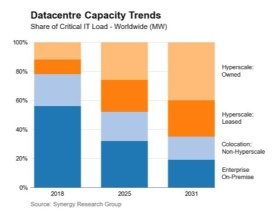 Bar chart showing share of datacentre capacity