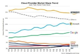 Graph shows cloud provider market share