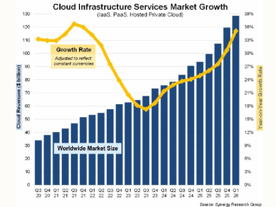 Graph entitled 'Cloud infrastructure services market growth', showing cloud revenue ($ billion) with year-on-year growth rate, tracked against financial quarters from 2020 to 2026. The growth rate shows gradual growth since Q3 2023. 