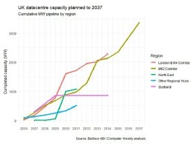 Graph shows planned datacentre capacity to 2037