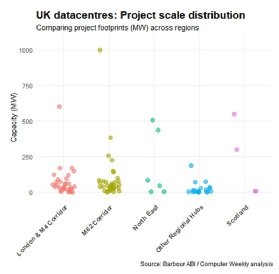 Graph shows datacentre projects by scale