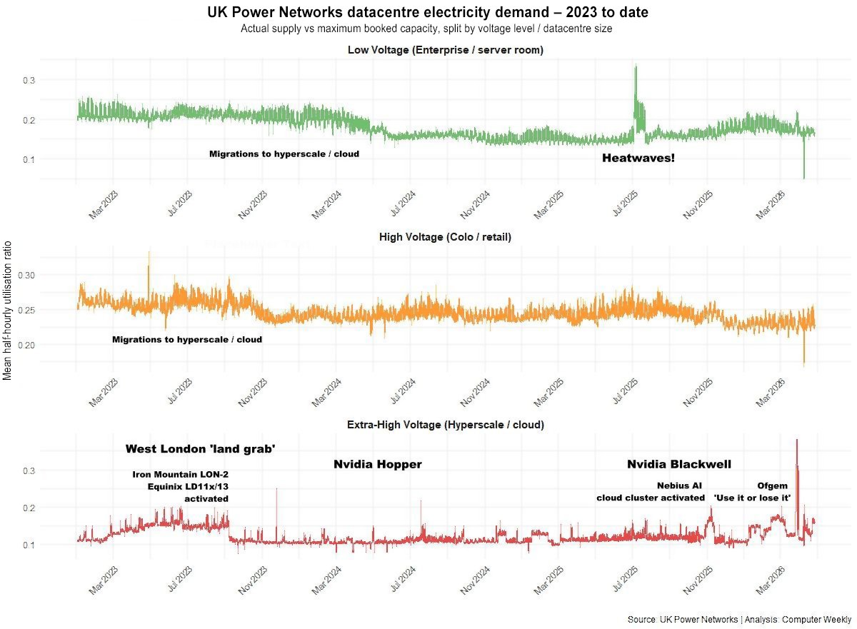 Data dive: Power grid data shows birth of AI in UK datacentres ...