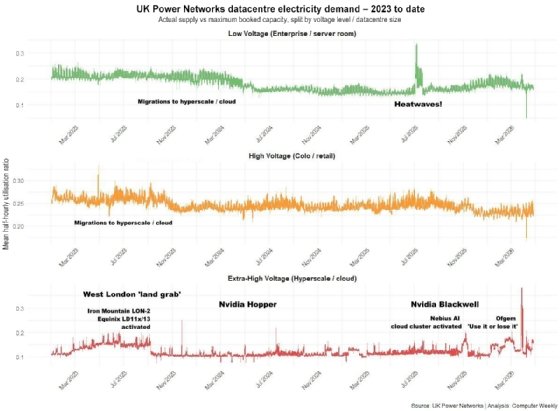 Chart shows datacentre power demand data from UK Power Networks