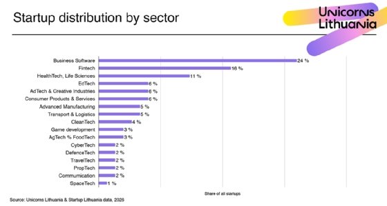 Graph shows startup distribution by sector