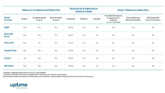 Table showing emissions by cloud provider
