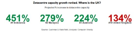 Graphic shows UK ranks 10th in datacentre capacity growth