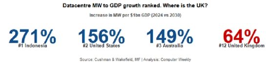 Graphic shows UK ranks 12th in datacentre MW to GDP growth