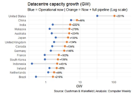 Graphic shows datacentre capacity growth by country