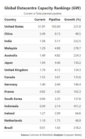 Table shows global datacentre capacity rankings