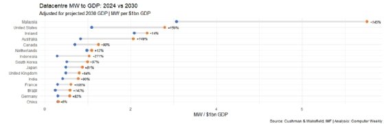 Graphic shows projected datacentre megawatts to gross domestic product 