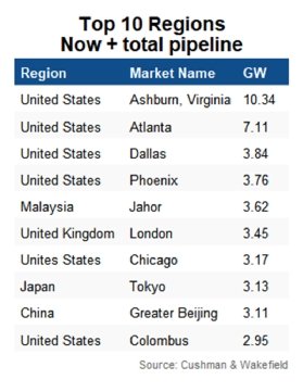 Table shows top 10 regions for datacentre capacity