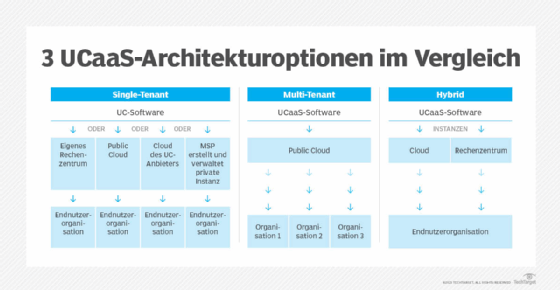 Abbildung 1: Bei der Auswahl einer UCaaS-Architektur stehen drei Optionen zur Verfügung. 